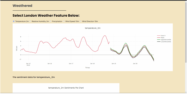 Screenshot of the Weathered homepage, showing a simple line chart of UK temperature anomalies.